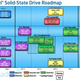 Illustration for article titled Intel SSDs Will, In Fact, Get Smaller and Faster This Year